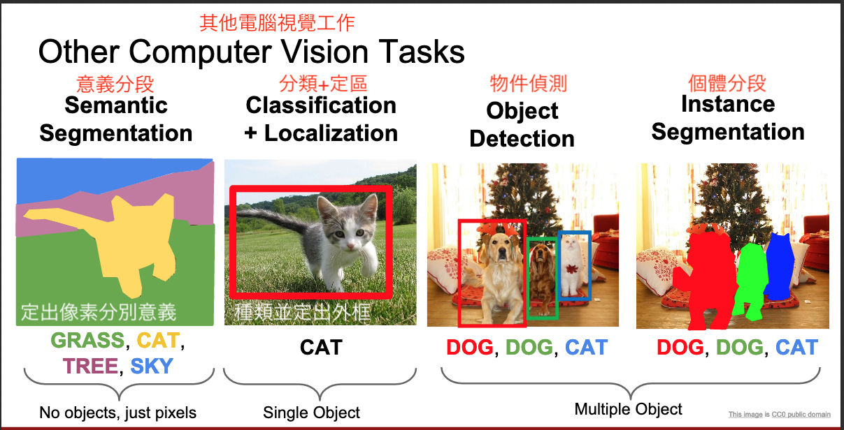 Computer Vision Tasks