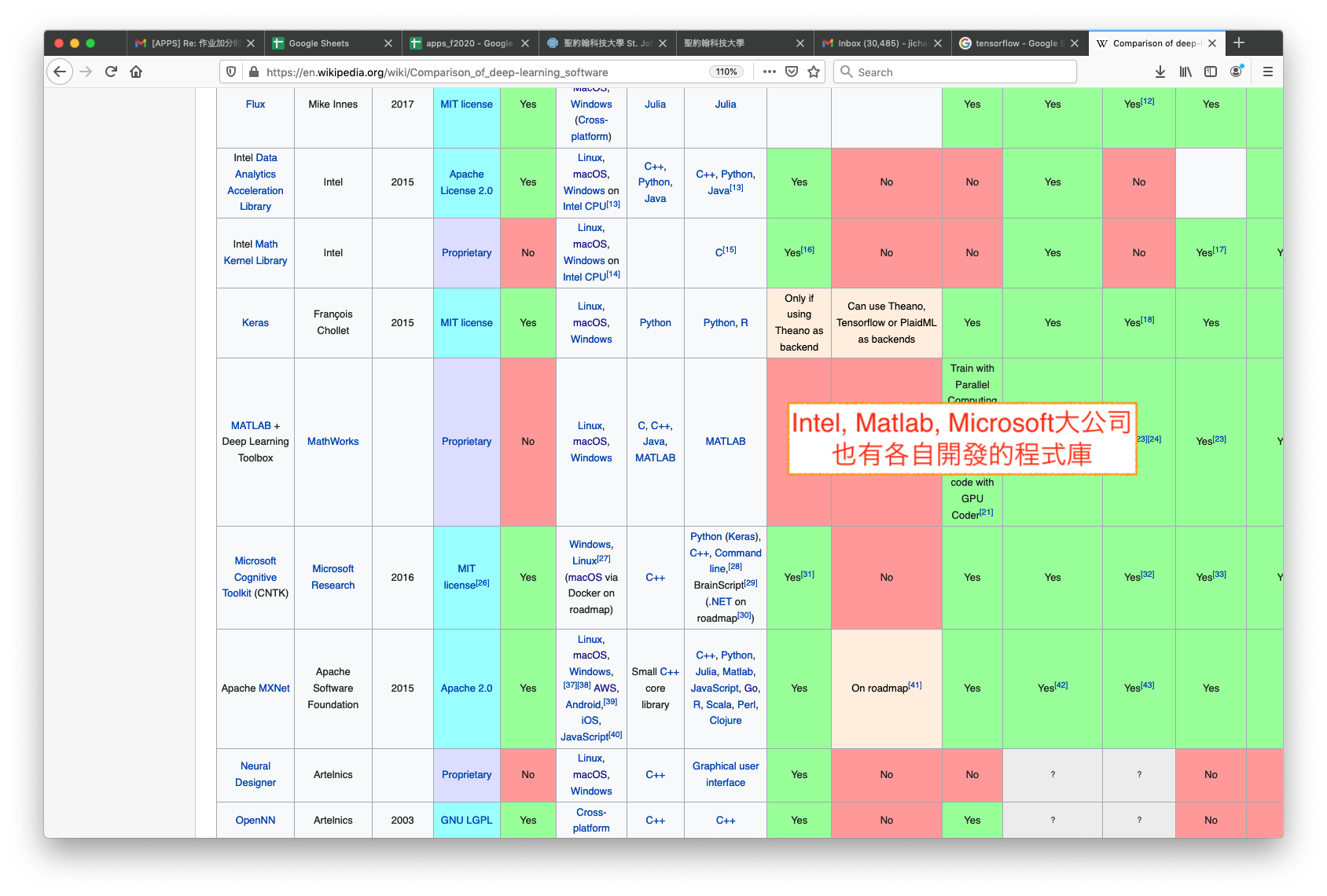Tensorflow and DL Libraries